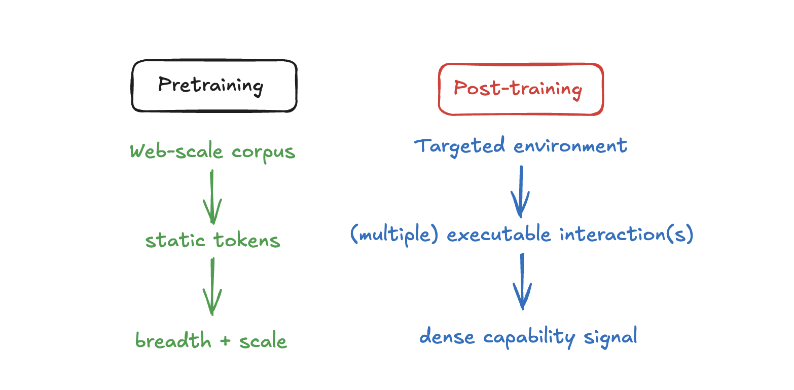 Pretraining and post-training data comparison