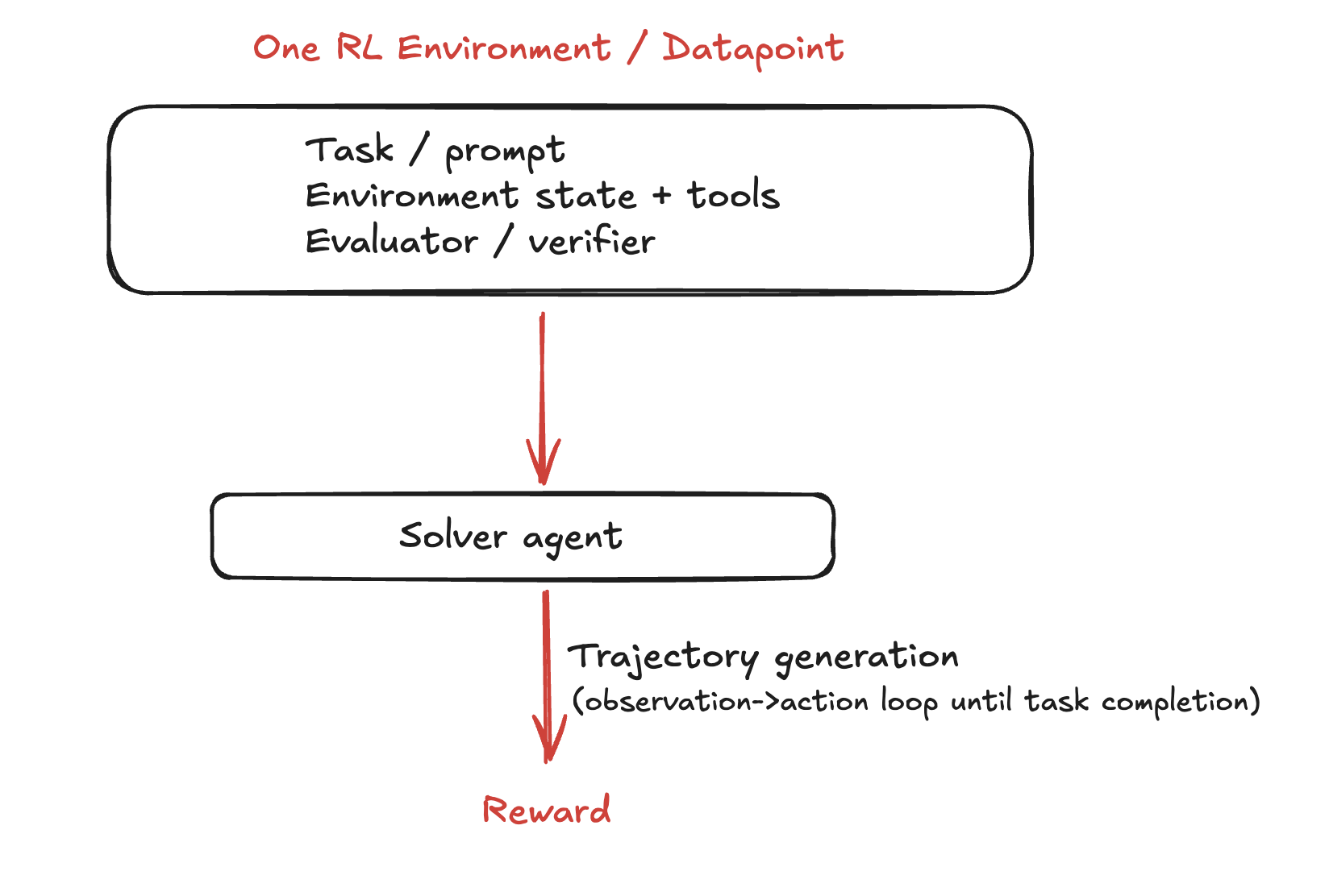 One RL environment: task, solver agent, trajectory generation, and reward
