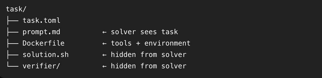 Task directory structure showing the prompt and tools available to the solver, with the solution and verifier hidden